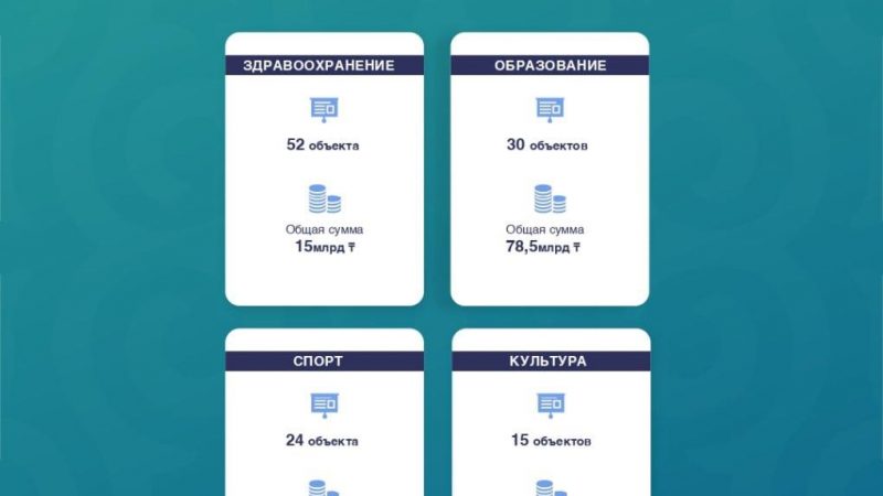 БҚО-да соңғы үш жылда 121 әлеуметтік нысан салынды   