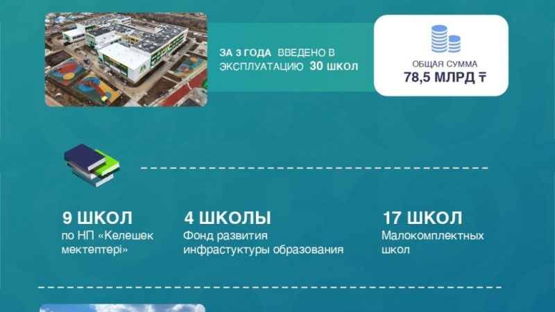 Білім беру инфрақұрылымын дамыту – облыстың басты басымдықтарының бірі    