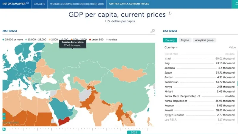 Казахстан стал лидером в Центральной Азии по ВВП на душу населения, обогнав Россию и Китай