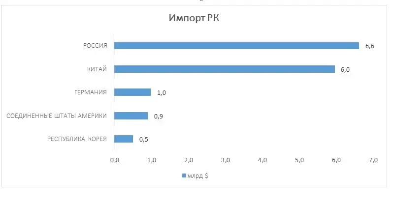 Топ-5 главных торговых партнеров Казахстана По итогам января-апреля 2026 года